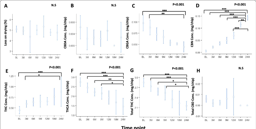 THC degradation does not impair the accuracy of THC doses aerosolized by the metered-dose SyqeAir inhaler: a 24-month stability trial Open Access Journal of Cannabis Research - Figure 5