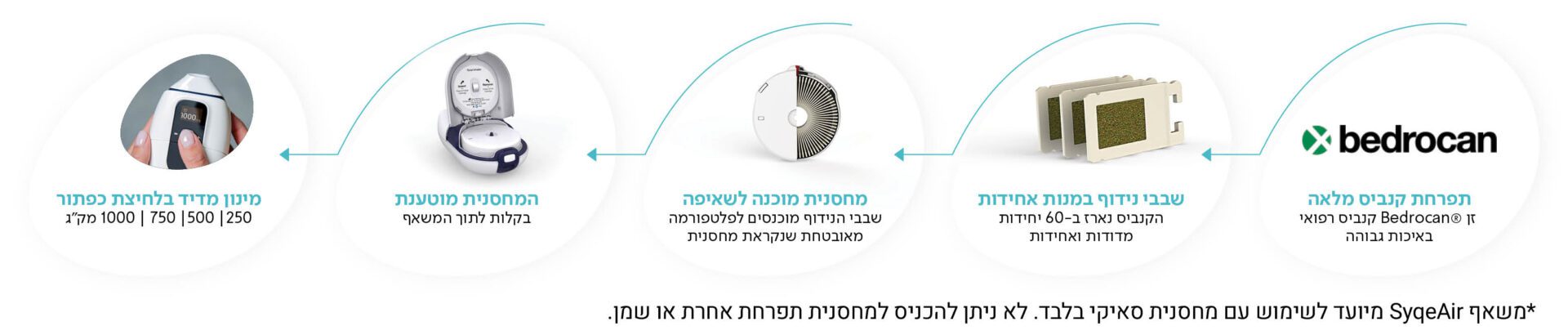 תרשים מתפרחת קנאביס למשאף SyqeAir