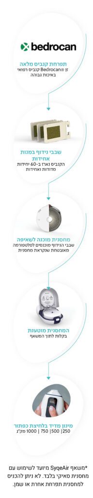 תרשים מתפרחת קנאביס רפואי למשאף SyqeAir - לאורך